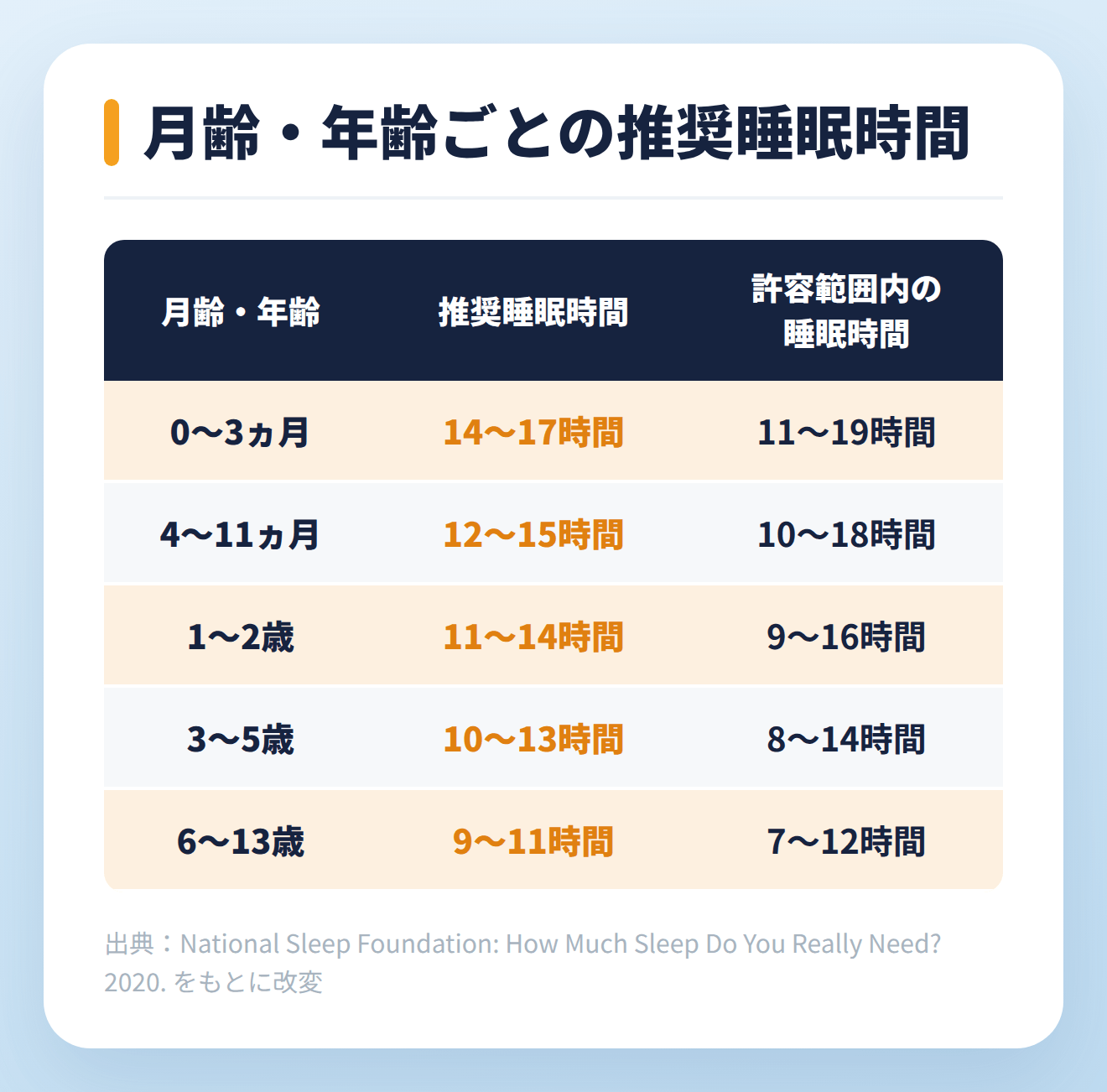 年齢別推奨睡眠時間