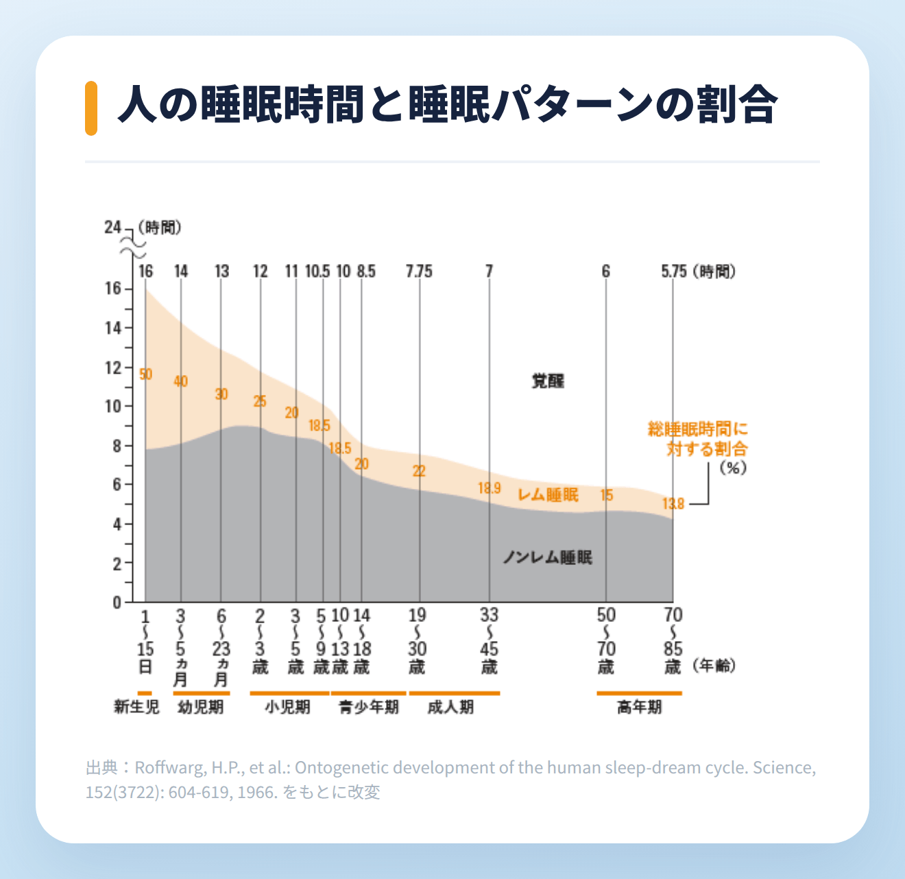 年齢別睡眠パターン
